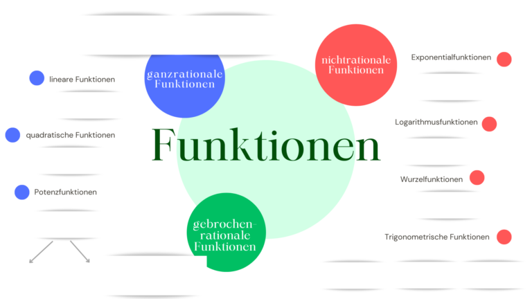 Einteilung von Funktionen